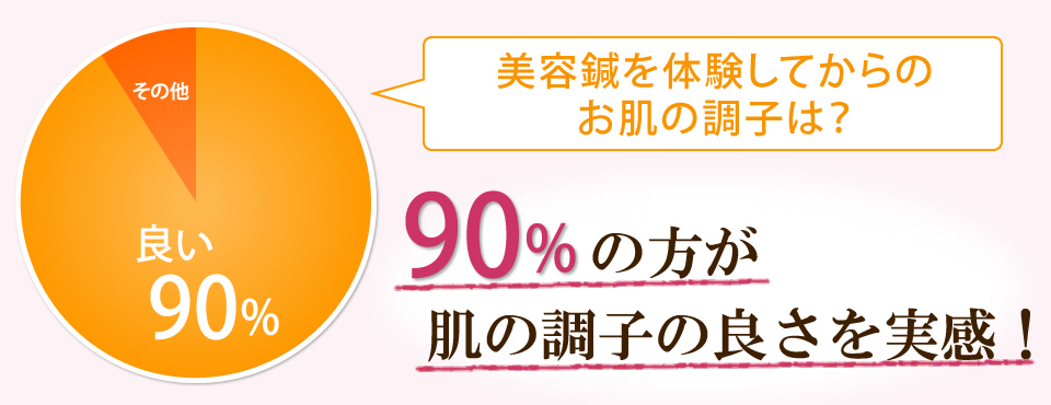 90%の方が肌の調子の良さを実感！